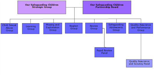 OSCP Structure Chart